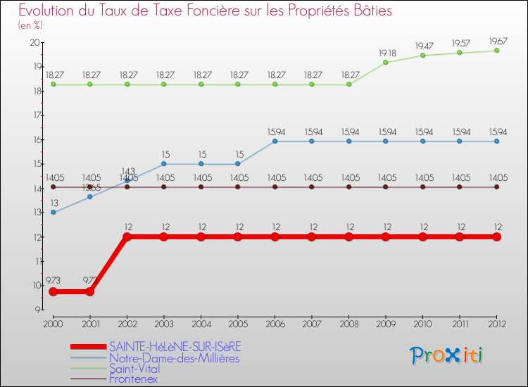 Evolution du taux de la taxe foncière sur le bati pour SAINTE-HéLèNE-SUR-ISèRE et les communes proches de 2000 à 2012 Comparaison des taux de taxe foncière sur le bati pour SAINTE-HéLèNE-SUR-ISèRE et les communes voisines de 2000 à 2012
