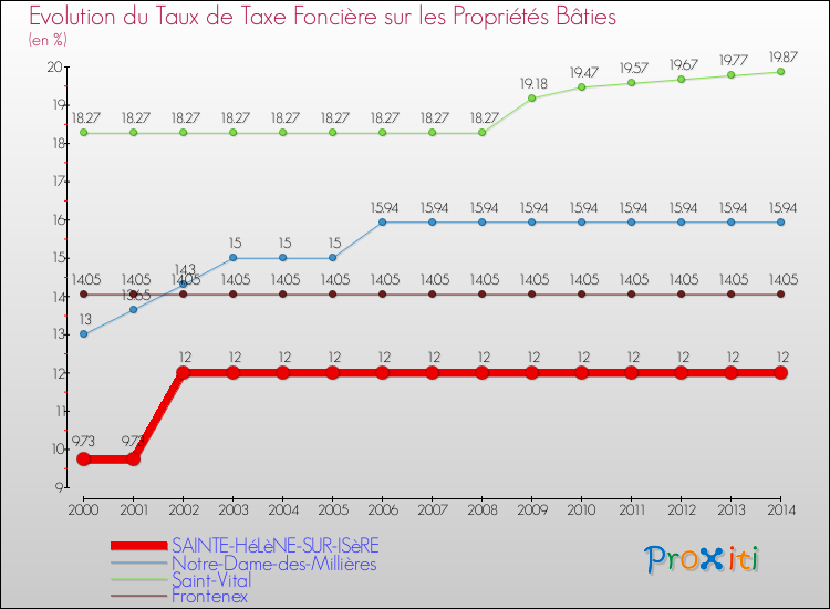 Evolution du taux de la taxe foncière sur le bati pour SAINTE-HéLèNE-SUR-ISèRE et les communes proches de 2000 à 2014 Comparaison des taux de taxe foncière sur le bati pour SAINTE-HéLèNE-SUR-ISèRE et les communes voisines de 2000 à 2014