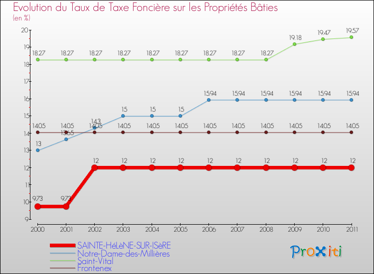 Evolution du taux de la taxe foncière sur le bati pour SAINTE-HéLèNE-SUR-ISèRE et les communes proches Comparaison des taux de taxe foncière sur le bati pour SAINTE-HéLèNE-SUR-ISèRE et les communes voisines