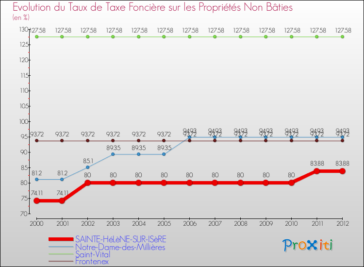 Evolution du taux de la taxe foncière sur les immeubles et terrains non batis pour SAINTE-HéLèNE-SUR-ISèRE et les communes proches de 2000 à 2012 Comparaison des taux de la taxe foncière sur les immeubles et terrains non batis pour SAINTE-HéLèNE-SUR-ISèRE et les communes voisines de 2000 à 2012