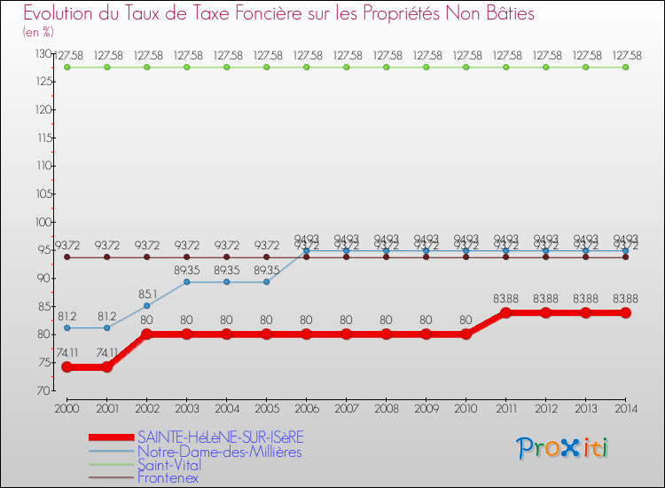 Evolution du taux de la taxe foncière sur les immeubles et terrains non batis pour SAINTE-HéLèNE-SUR-ISèRE et les communes proches de 2000 à 2014 Comparaison des taux de la taxe foncière sur les immeubles et terrains non batis pour SAINTE-HéLèNE-SUR-ISèRE et les communes voisines de 2000 à 2014