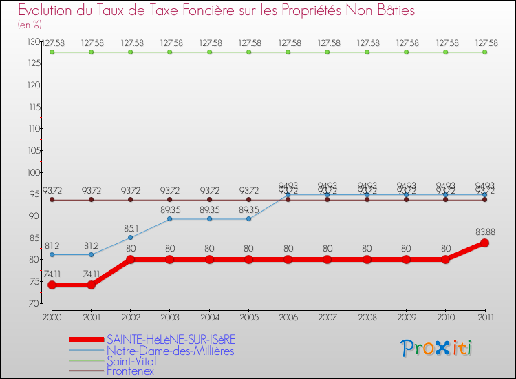 Evolution du taux de la taxe foncière sur les immeubles et terrains non batis pour SAINTE-HéLèNE-SUR-ISèRE et les communes proches Comparaison des taux de la taxe foncière sur les immeubles et terrains non batis pour SAINTE-HéLèNE-SUR-ISèRE et les communes voisines