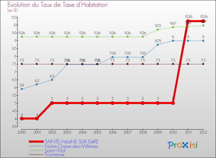 Evolution du taux de la taxe d'habitation pour SAINTE-HéLèNE-SUR-ISèRE et les communes proches Comparaison des taux de la taxe d'habitation pour SAINTE-HéLèNE-SUR-ISèRE et les communes voisines