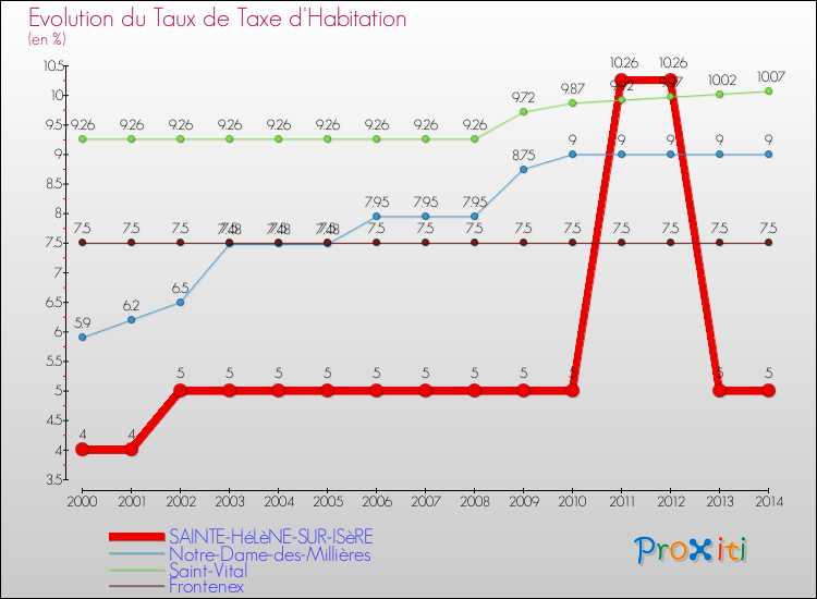 Evolution du taux de la taxe d'habitation pour SAINTE-HéLèNE-SUR-ISèRE et les communes proches de 2000 à 2014 Comparaison des taux de la taxe d'habitation pour SAINTE-HéLèNE-SUR-ISèRE et les communes voisines de 2000 à 2014