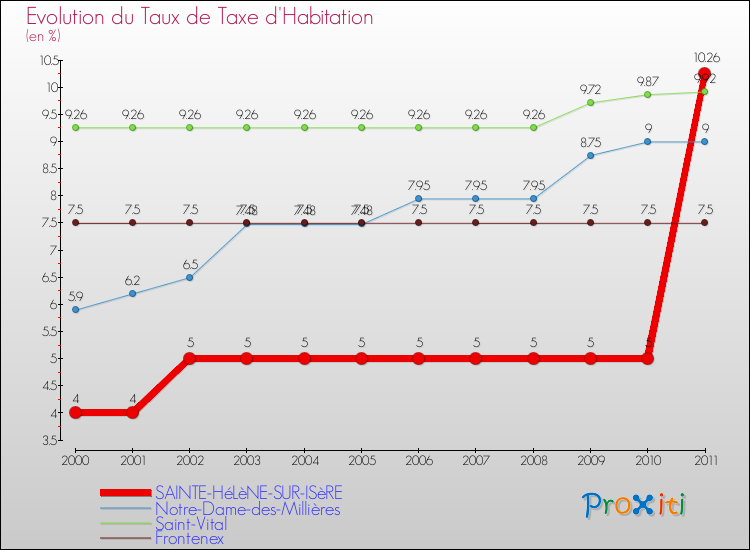 Evolution du taux de la taxe d'habitation pour SAINTE-HéLèNE-SUR-ISèRE et les communes proches Comparaison des taux de la taxe d'habitation pour SAINTE-HéLèNE-SUR-ISèRE et les communes voisines