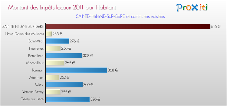 Montant des impôts locaux par Habitant pour SAINTE-HéLèNE-SUR-ISèRE et les communes proches Comparaison des impôts locaux par habitant pour SAINTE-HéLèNE-SUR-ISèRE et les communes voisines