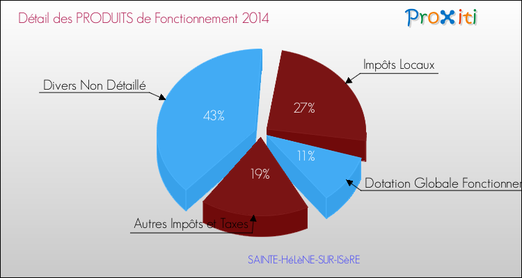 Décomposition du Budget de Fonctionnement 2014 de la commune de SAINTE-HéLèNE-SUR-ISèRE Budget de Fonctionnement 2014 pour la commune de SAINTE-HéLèNE-SUR-ISèRE