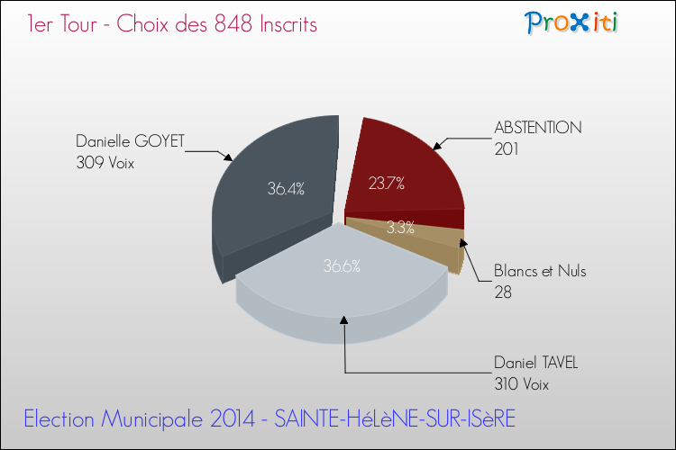 Résultats par rapport aux inscrits au 1er Tour des Elections Municipales 2014 de la commune de SAINTE-HéLèNE-SUR-ISèRE Elections Municipales 2014 - Résultats par rapport aux inscrits au 1er Tour pour la commune de SAINTE-HéLèNE-SUR-ISèRE