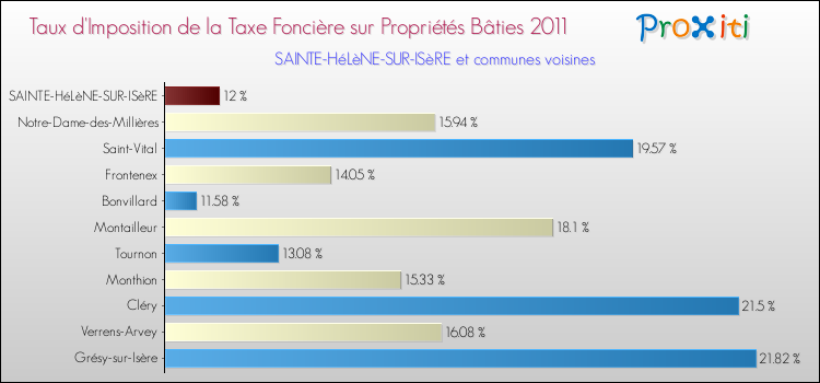 Taux d'imposition de la taxe foncière sur le bati 2011 pour SAINTE-HéLèNE-SUR-ISèRE et les communes proches Comparaison des taux d'imposition de la taxe foncière sur le bati 2011 pour SAINTE-HéLèNE-SUR-ISèRE et les communes voisines