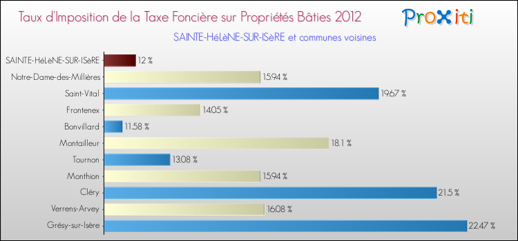 Taux d'imposition de la taxe foncière sur le bati 2012 pour SAINTE-HéLèNE-SUR-ISèRE et les communes proches Comparaison des taux d'imposition de la taxe foncière sur le bati 2012 pour SAINTE-HéLèNE-SUR-ISèRE et les communes voisines