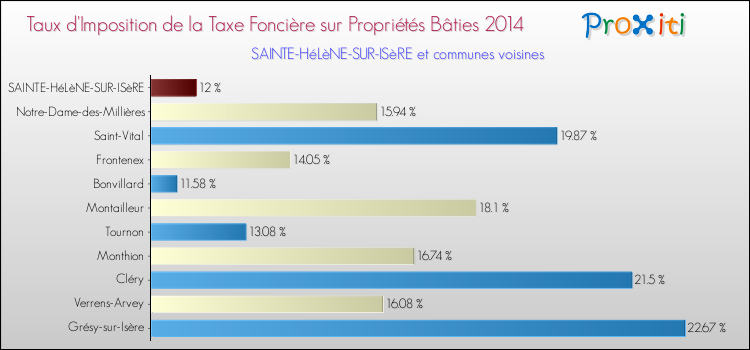 Taux d'imposition de la taxe foncière sur le bati 2014 pour SAINTE-HéLèNE-SUR-ISèRE et les communes proches Comparaison des taux d'imposition de la taxe foncière sur le bati 2014 pour SAINTE-HéLèNE-SUR-ISèRE et les communes voisines