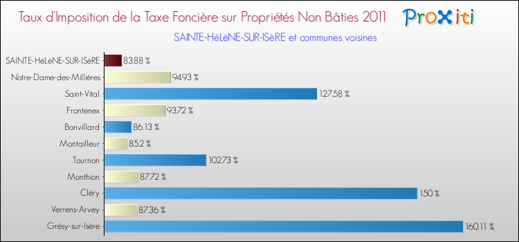 Taux d'imposition de la taxe foncière sur les immeubles et terrains non batis 2011 pour SAINTE-HéLèNE-SUR-ISèRE et les communes proches Comparaison des taux d'imposition de la taxe foncière sur les immeubles et terrains non batis 2011 pour SAINTE-HéLèNE-SUR-ISèRE et les communes voisines