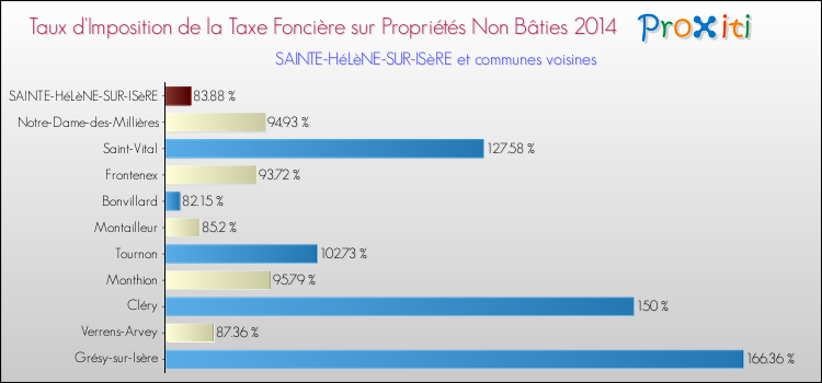 Taux d'imposition de la taxe foncière sur les immeubles et terrains non batis 2014 pour SAINTE-HéLèNE-SUR-ISèRE et les communes proches Comparaison des taux d'imposition de la taxe foncière sur les immeubles et terrains non batis 2014 pour SAINTE-HéLèNE-SUR-ISèRE et les communes voisines