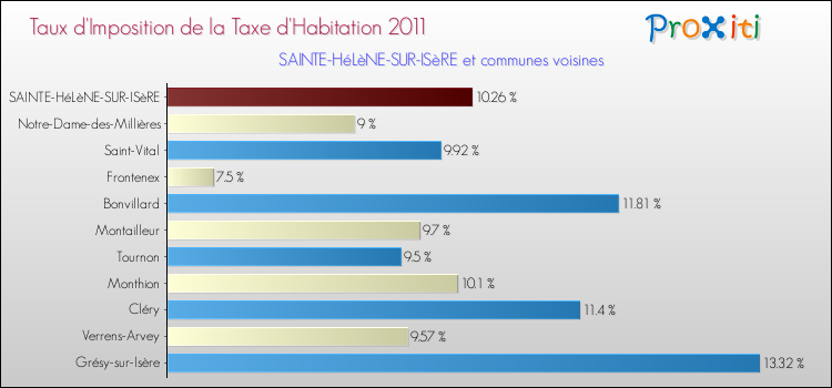 Taux d'imposition de la taxe d'habitation 2011 pour SAINTE-HéLèNE-SUR-ISèRE et les communes proches Comparaison des taux d'imposition de la taxe d'habitation 2011 pour SAINTE-HéLèNE-SUR-ISèRE et les communes voisines