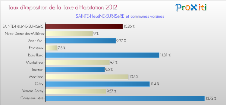 Taux d'imposition de la taxe d'habitation 2012 pour SAINTE-HéLèNE-SUR-ISèRE et les communes proches Comparaison des taux d'imposition de la taxe d'habitation 2012 pour SAINTE-HéLèNE-SUR-ISèRE et les communes voisines