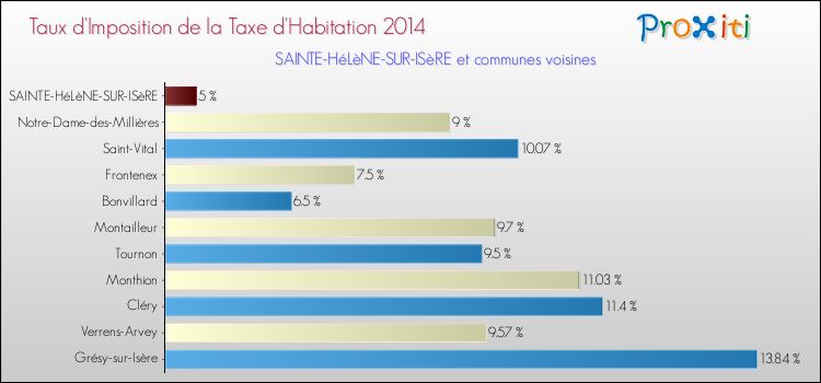 Taux d'imposition de la taxe d'habitation 2014 pour SAINTE-HéLèNE-SUR-ISèRE et les communes proches Comparaison des taux d'imposition de la taxe d'habitation 2014 pour SAINTE-HéLèNE-SUR-ISèRE et les communes voisines