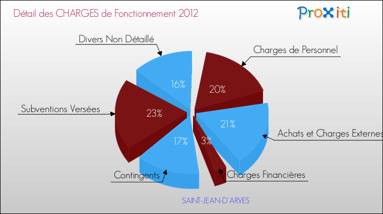 Décomposition des Charges de Fonctionnement 2012 de la commune de SAINT-JEAN-D'ARVES Charges de Fonctionnement 2012 pour la commune de SAINT-JEAN-D'ARVES