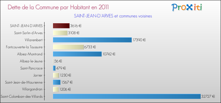 Dette par habitant de la commune en 2011 pour SAINT-JEAN-D'ARVES et les communes proches Comparaison de la dette par habitant de la commune en 2011 pour SAINT-JEAN-D'ARVES et les communes voisines