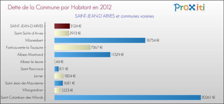 Dette par habitant de la commune en 2012 pour SAINT-JEAN-D'ARVES et les communes proches Comparaison de la dette par habitant de la commune en 2012 pour SAINT-JEAN-D'ARVES et les communes voisines