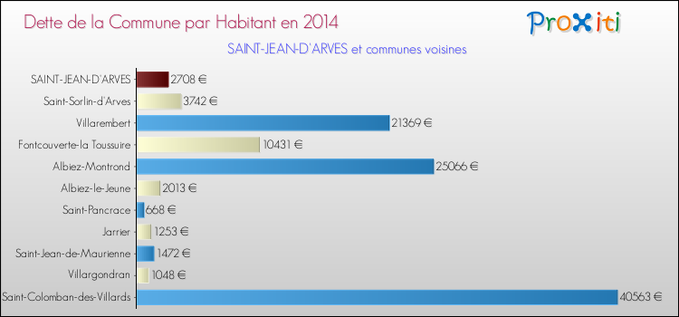 Dette par habitant de la commune en 2014 pour SAINT-JEAN-D'ARVES et les communes proches Comparaison de la dette par habitant de la commune en 2014 pour SAINT-JEAN-D'ARVES et les communes voisines