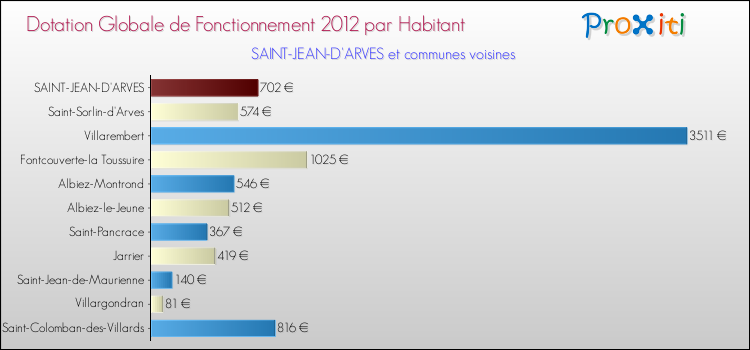 Montant des dotations globales de fonctionnement DGF par Habitant pour SAINT-JEAN-D'ARVES et les communes proches Comparaison des des dotations globales de fonctionnement DGF par habitant pour SAINT-JEAN-D'ARVES et les communes voisines