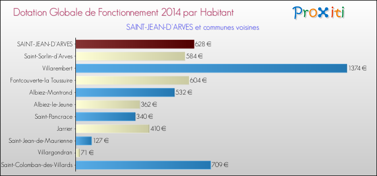 Montant des dotations globales de fonctionnement DGF par Habitant pour SAINT-JEAN-D'ARVES et les communes proches en 2014. Comparaison des des dotations globales de fonctionnement DGF par habitant pour SAINT-JEAN-D'ARVES et les communes voisines en 2014.