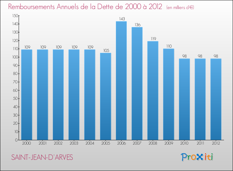 Evolution de l'annuité de la dette pour la commune de SAINT-JEAN-D'ARVES de 2000 à 2012 Annuités de la dette pour SAINT-JEAN-D'ARVES de 2000 à 2012