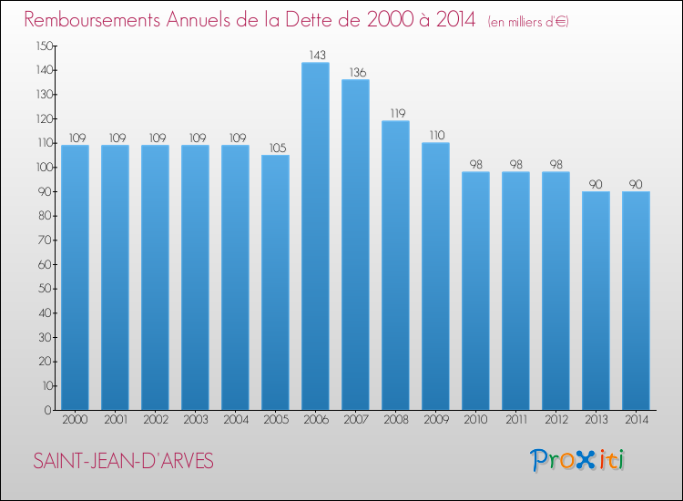 Evolution de l'annuité de la dette pour la commune de SAINT-JEAN-D'ARVES de 2000 à 2014 Annuités de la dette pour SAINT-JEAN-D'ARVES de 2000 à 2014