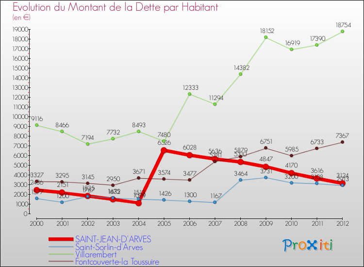 Evolution de la dette par habitant pour la commune de SAINT-JEAN-D'ARVES et les communes proches de 2000 à 2012 Comparaison de la dette par habitant pour SAINT-JEAN-D'ARVES et les communes voisines de 2000 à 2012