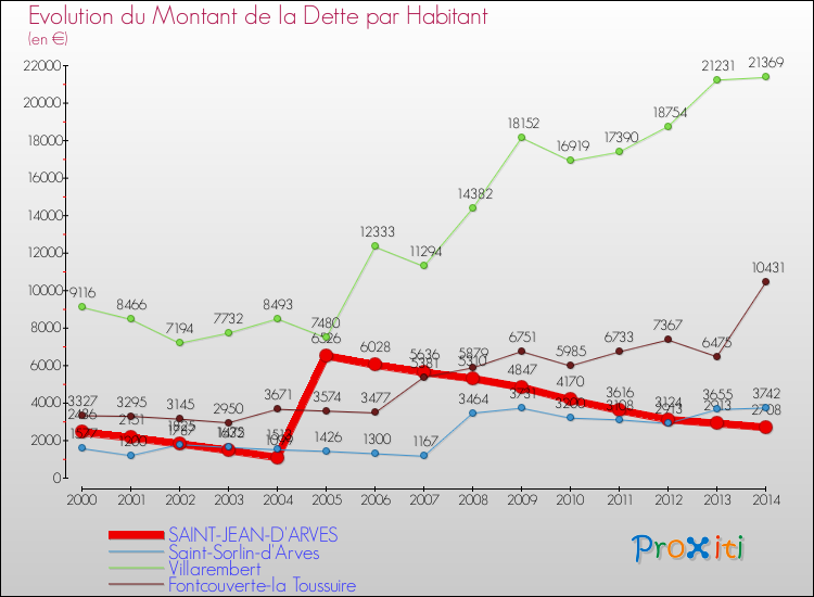Evolution de la dette par habitant pour la commune de SAINT-JEAN-D'ARVES et les communes proches de 2000 à 2014 Comparaison de la dette par habitant pour SAINT-JEAN-D'ARVES et les communes voisines de 2000 à 2014