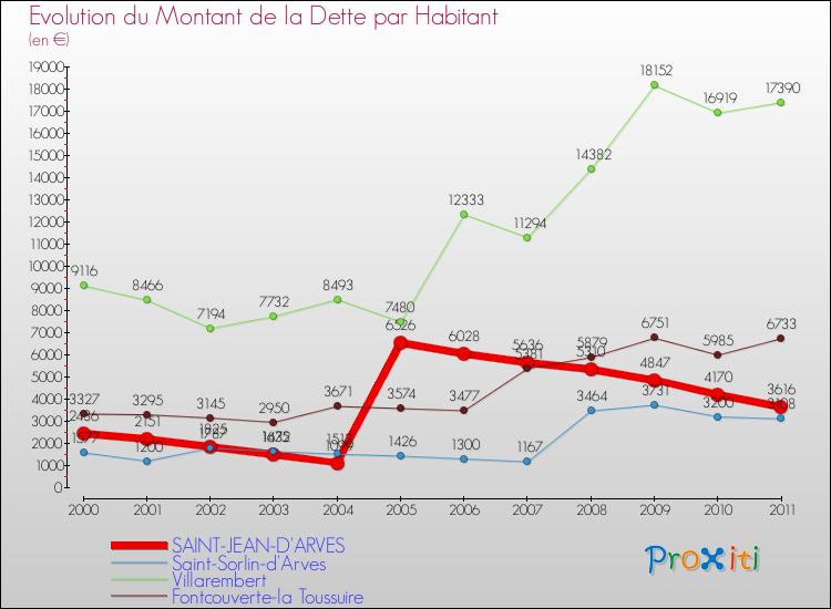 Evolution de la dette par habitant pour la commune de SAINT-JEAN-D'ARVES et les communes proches Comparaison de la dette par habitant pour SAINT-JEAN-D'ARVES et les communes voisines