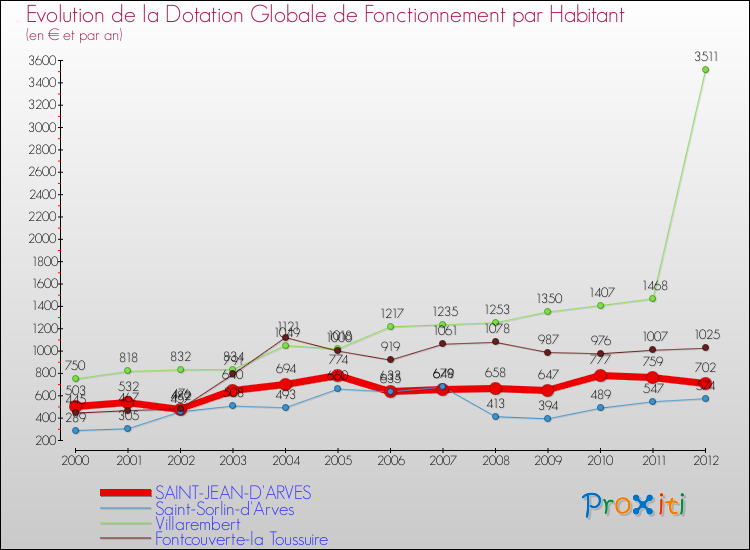 Evolution et montant de la dotation globale de fonctionnement par Habitant pour SAINT-JEAN-D'ARVES et les communes proches Comparaison des dotations globales de fonctionnement par habitant pour SAINT-JEAN-D'ARVES et les communes voisines