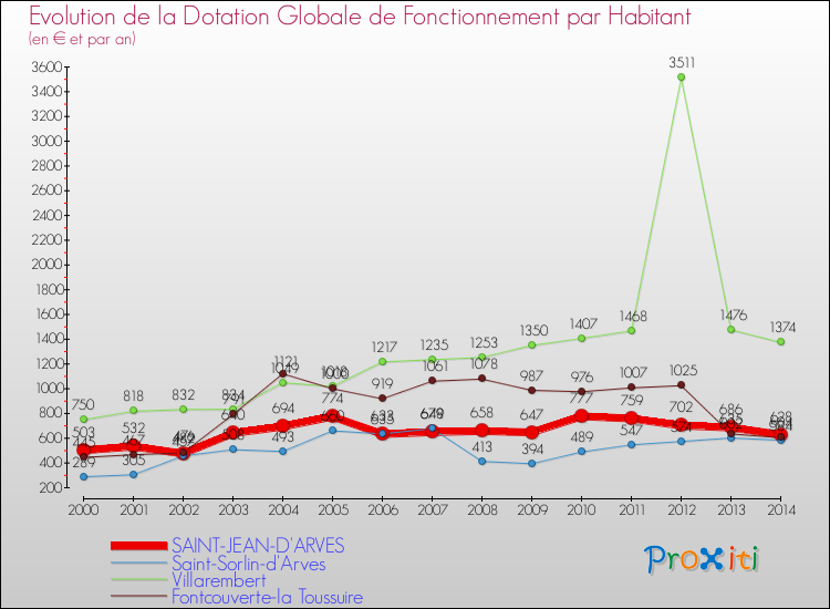 Evolution et montant de la dotation globale de fonctionnement par Habitant pour SAINT-JEAN-D'ARVES et les communes proches de 2000 à 2014. Comparaison des dotations globales de fonctionnement par habitant pour SAINT-JEAN-D'ARVES et les communes voisines de 2000 à 2014.