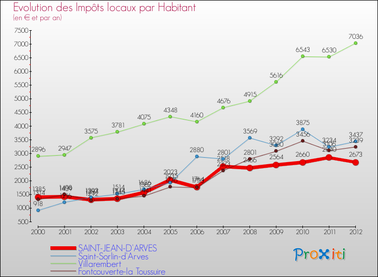 Evolution et montant des impôts locaux par Habitant pour SAINT-JEAN-D'ARVES et les communes proches Comparaison des impôts locaux par habitant pour SAINT-JEAN-D'ARVES et les communes voisines