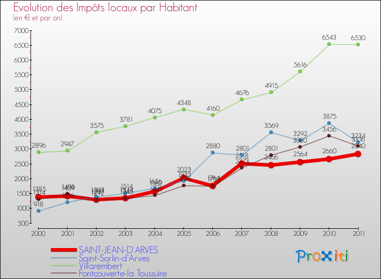 Evolution et montant des impôts locaux par Habitant pour SAINT-JEAN-D'ARVES et les communes proches Comparaison des impôts locaux par habitant pour SAINT-JEAN-D'ARVES et les communes voisines
