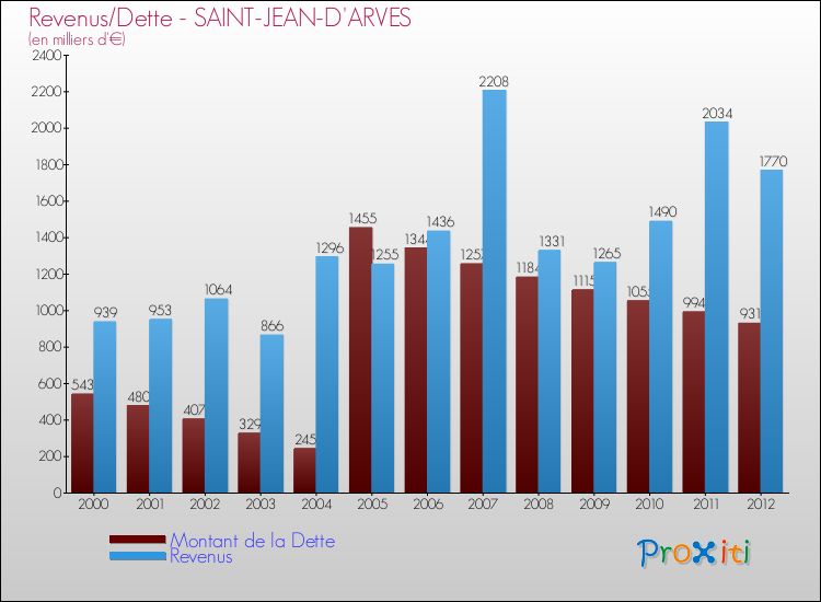 Evolution comparée de la dette et des revenus pour la commune de SAINT-JEAN-D'ARVES de 2000 à 2012 Comparaison de la dette et des revenus pour SAINT-JEAN-D'ARVES de 2000 à 2012