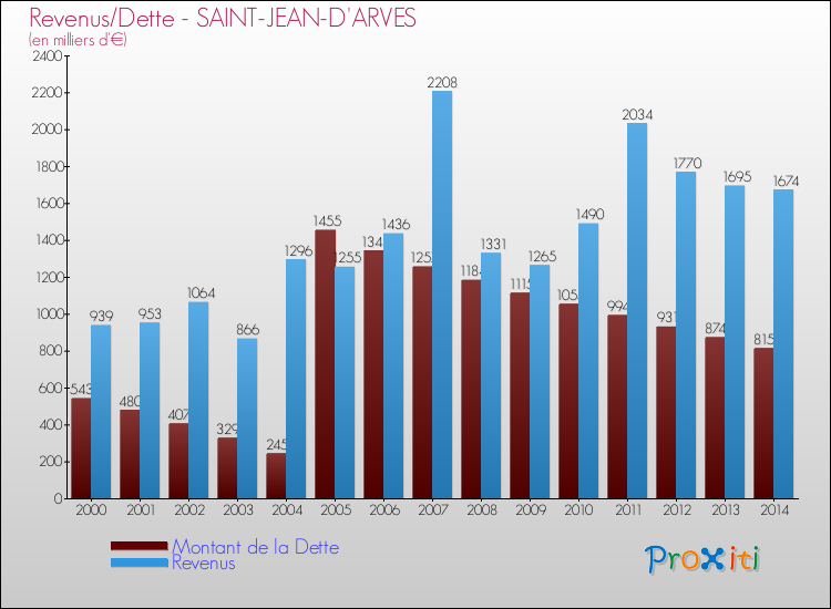 Evolution comparée de la dette et des revenus pour la commune de SAINT-JEAN-D'ARVES de 2000 à 2014 Comparaison de la dette et des revenus pour SAINT-JEAN-D'ARVES de 2000 à 2014