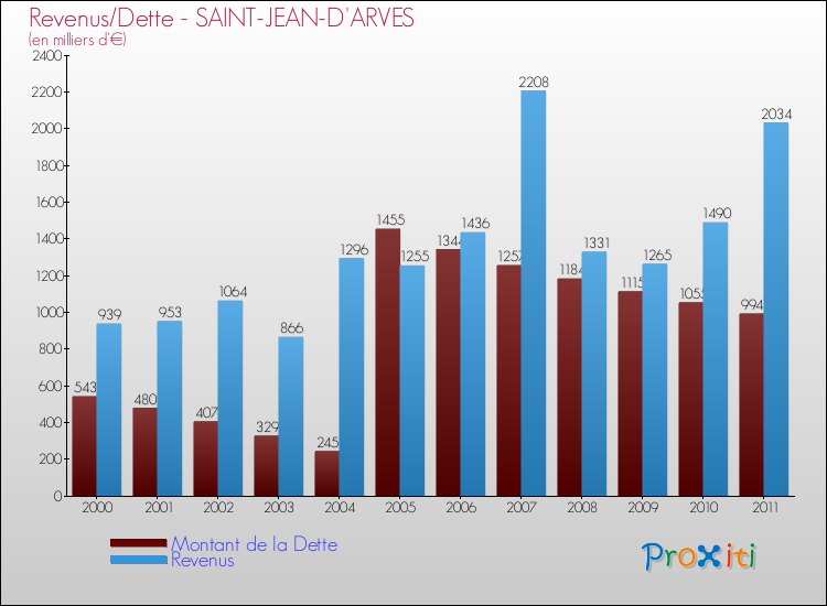 Evolution comparée de la dette et des revenus pour la commune de SAINT-JEAN-D'ARVES de 2000 à 2011 Comparaison de la dette et des revenus pour SAINT-JEAN-D'ARVES de 2000 à 2011