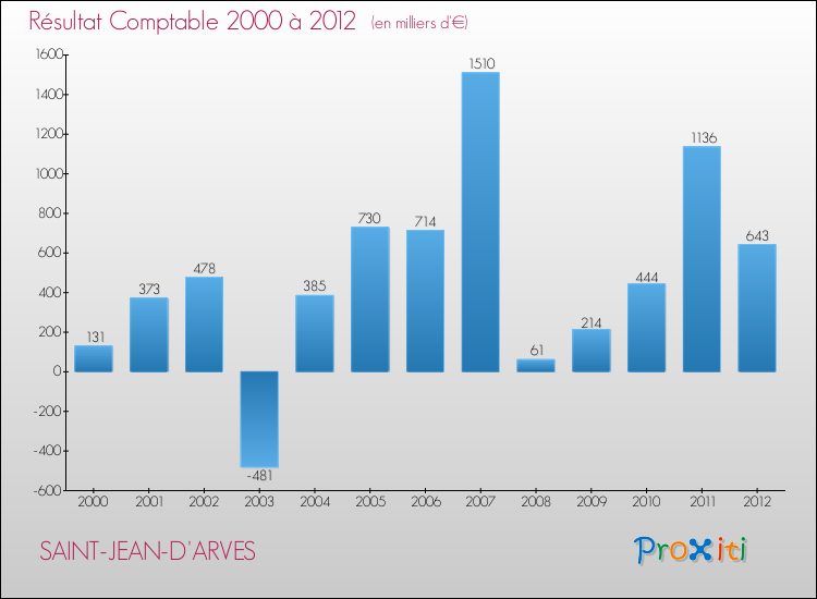 Evolution du résultat comptable pour la commune de SAINT-JEAN-D'ARVES de 2000 à 2012 Evolution du résultat comptable pour SAINT-JEAN-D'ARVES de 2000 à 2012