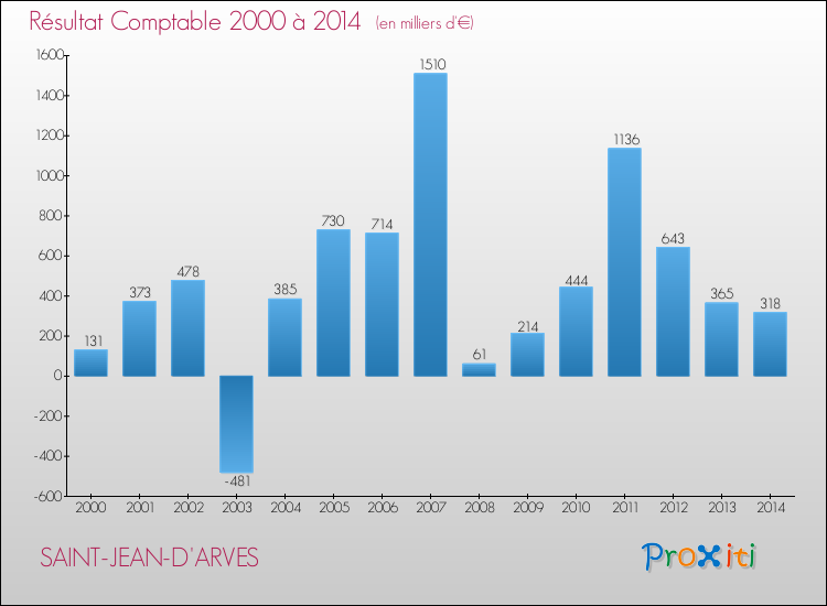 Evolution du résultat comptable pour la commune de SAINT-JEAN-D'ARVES de 2000 à 2014 Evolution du résultat comptable pour SAINT-JEAN-D'ARVES de 2000 à 2014