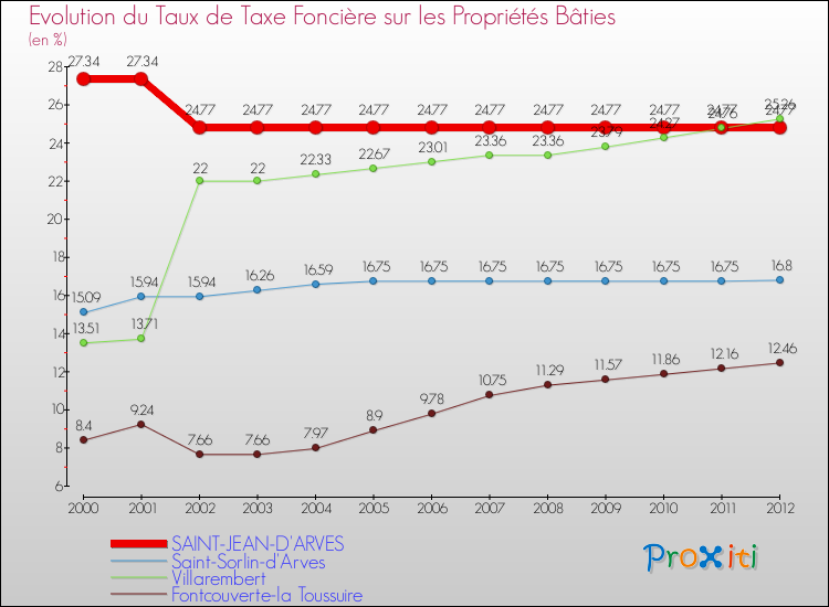 Evolution du taux de la taxe foncière sur le bati pour SAINT-JEAN-D'ARVES et les communes proches de 2000 à 2012 Comparaison des taux de taxe foncière sur le bati pour SAINT-JEAN-D'ARVES et les communes voisines de 2000 à 2012