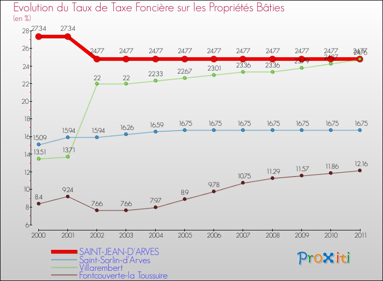 Evolution du taux de la taxe foncière sur le bati pour SAINT-JEAN-D'ARVES et les communes proches Comparaison des taux de taxe foncière sur le bati pour SAINT-JEAN-D'ARVES et les communes voisines