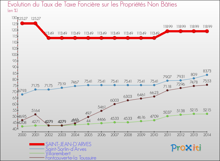 Evolution du taux de la taxe foncière sur les immeubles et terrains non batis pour SAINT-JEAN-D'ARVES et les communes proches de 2000 à 2014 Comparaison des taux de la taxe foncière sur les immeubles et terrains non batis pour SAINT-JEAN-D'ARVES et les communes voisines de 2000 à 2014