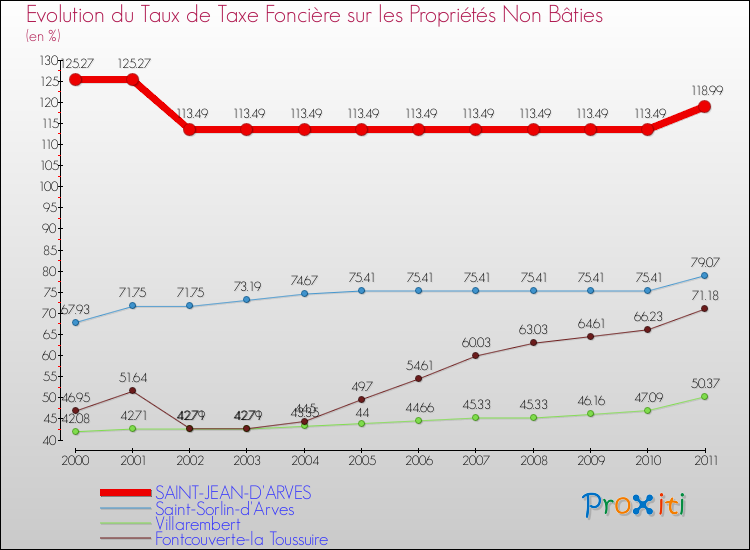 Evolution du taux de la taxe foncière sur les immeubles et terrains non batis pour SAINT-JEAN-D'ARVES et les communes proches Comparaison des taux de la taxe foncière sur les immeubles et terrains non batis pour SAINT-JEAN-D'ARVES et les communes voisines