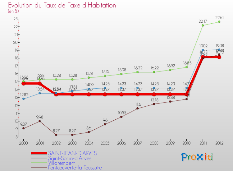 Evolution du taux de la taxe d'habitation pour SAINT-JEAN-D'ARVES et les communes proches Comparaison des taux de la taxe d'habitation pour SAINT-JEAN-D'ARVES et les communes voisines