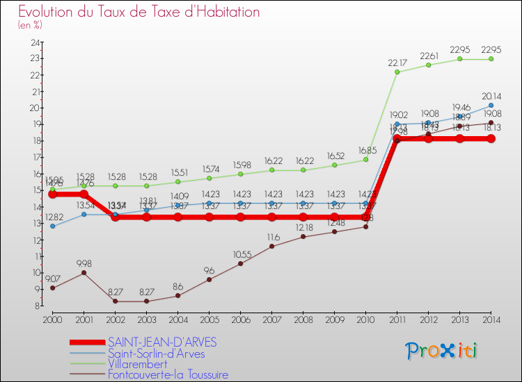 Evolution du taux de la taxe d'habitation pour SAINT-JEAN-D'ARVES et les communes proches de 2000 à 2014 Comparaison des taux de la taxe d'habitation pour SAINT-JEAN-D'ARVES et les communes voisines de 2000 à 2014