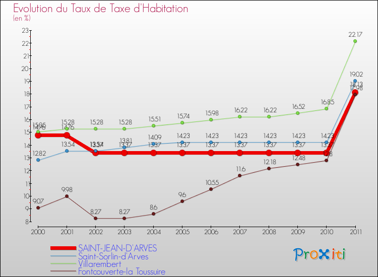 Evolution du taux de la taxe d'habitation pour SAINT-JEAN-D'ARVES et les communes proches Comparaison des taux de la taxe d'habitation pour SAINT-JEAN-D'ARVES et les communes voisines