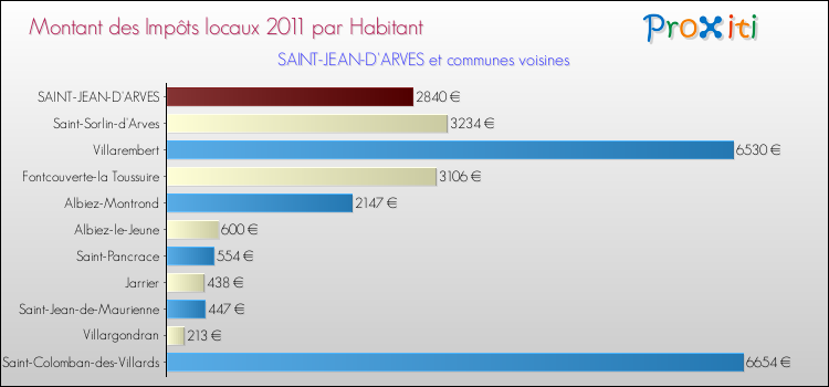 Montant des impôts locaux par Habitant pour SAINT-JEAN-D'ARVES et les communes proches Comparaison des impôts locaux par habitant pour SAINT-JEAN-D'ARVES et les communes voisines