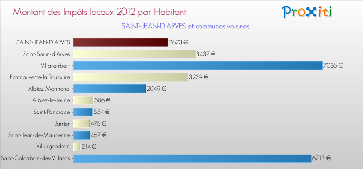 Montant des impôts locaux par Habitant pour SAINT-JEAN-D'ARVES et les communes proches Comparaison des impôts locaux par habitant pour SAINT-JEAN-D'ARVES et les communes voisines