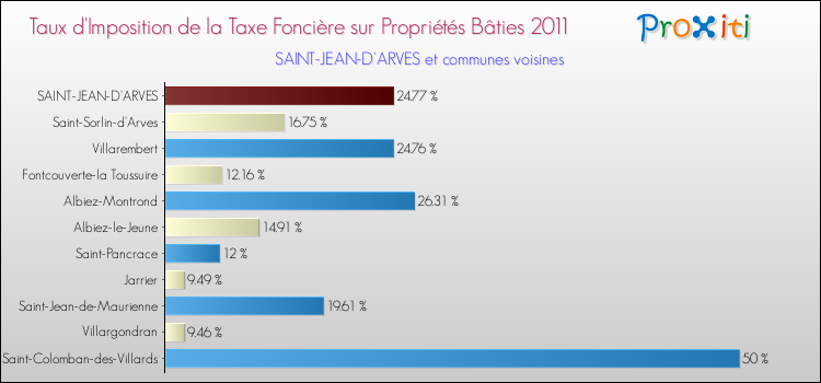 Taux d'imposition de la taxe foncière sur le bati 2011 pour SAINT-JEAN-D'ARVES et les communes proches Comparaison des taux d'imposition de la taxe foncière sur le bati 2011 pour SAINT-JEAN-D'ARVES et les communes voisines